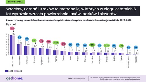 Polskie miasta nie toną w betonie. Dane Geoportalu pokazują stabilny, a miejscami rosnący udział zieleni